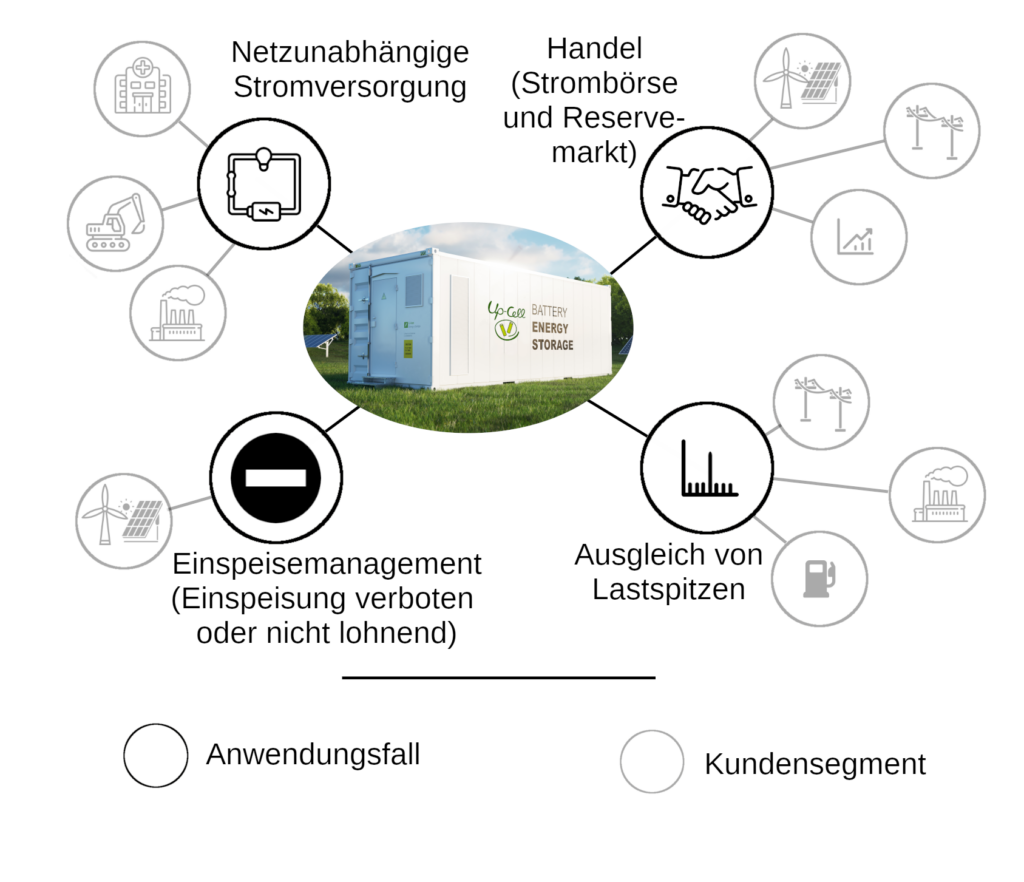Übersicht über die möglichen Anwendungsfälle eines Energiespeichers von Up-Cell